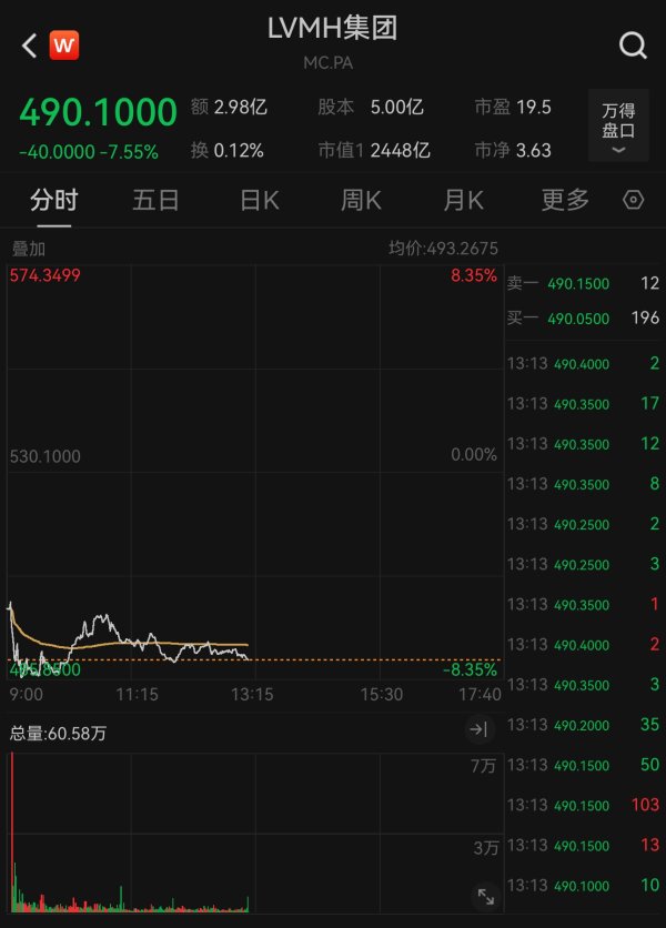 尚竞配资 LVMH暴跌！一季度销售不及预期，市值被爱马仕超越