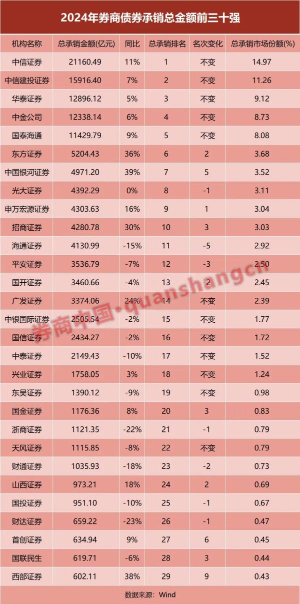 金猪配资 增幅最高263%！2024年债承市场大盘点！