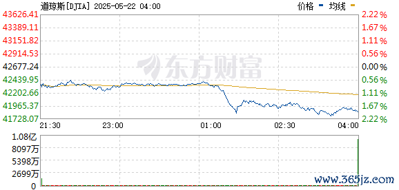民银证券 美股低开高走 道指转涨