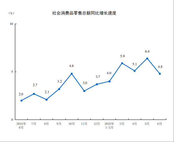 金财顺 中国6月社零同比增速放缓至4.8%，餐饮收入放缓