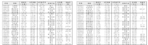 恒运资本配资 8月牛熊股TOP25 戈碧迦涨幅第一